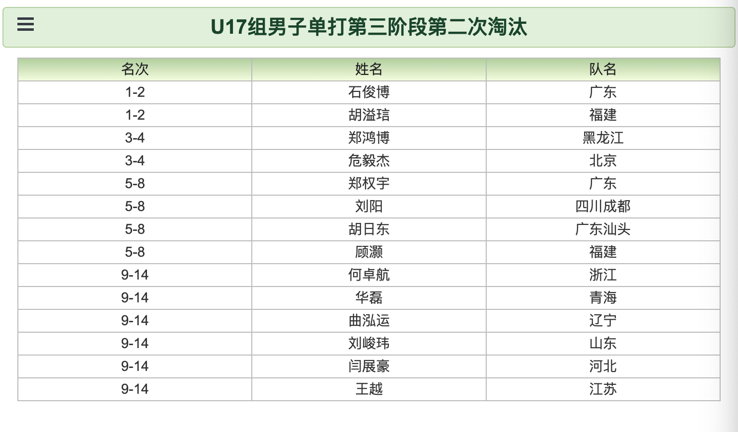 2026年第二次国家青年队入队选拔赛丨U17组男子单打第三阶段第二次淘汰石俊博(