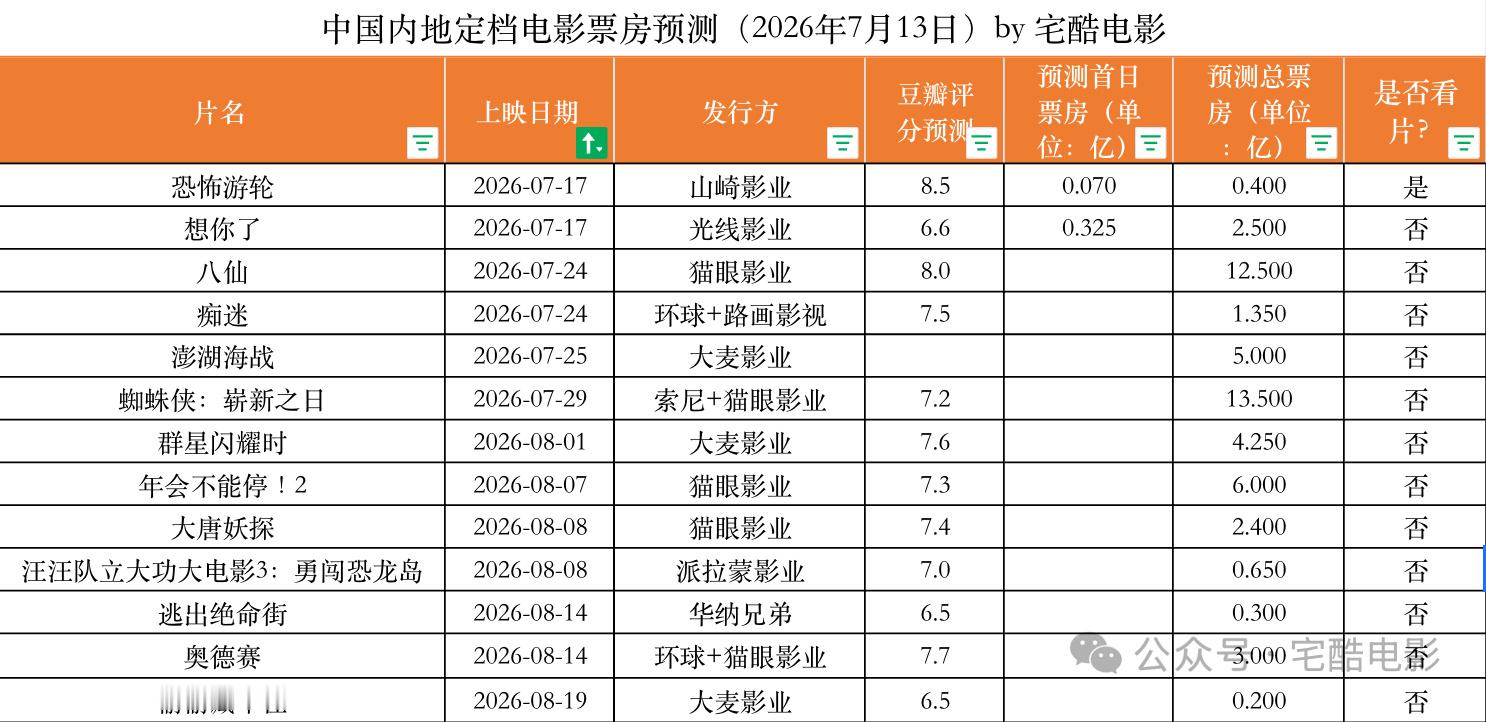 2026年7月13日中国内地定档电影票房预测: 本周经典恐怖悬疑片《恐怖游轮》上