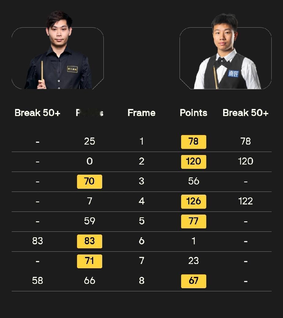 高阳 5-3 贺国强
斯诺克德国大师赛资格赛第二轮，高阳打出两杆破百5-3击败贺