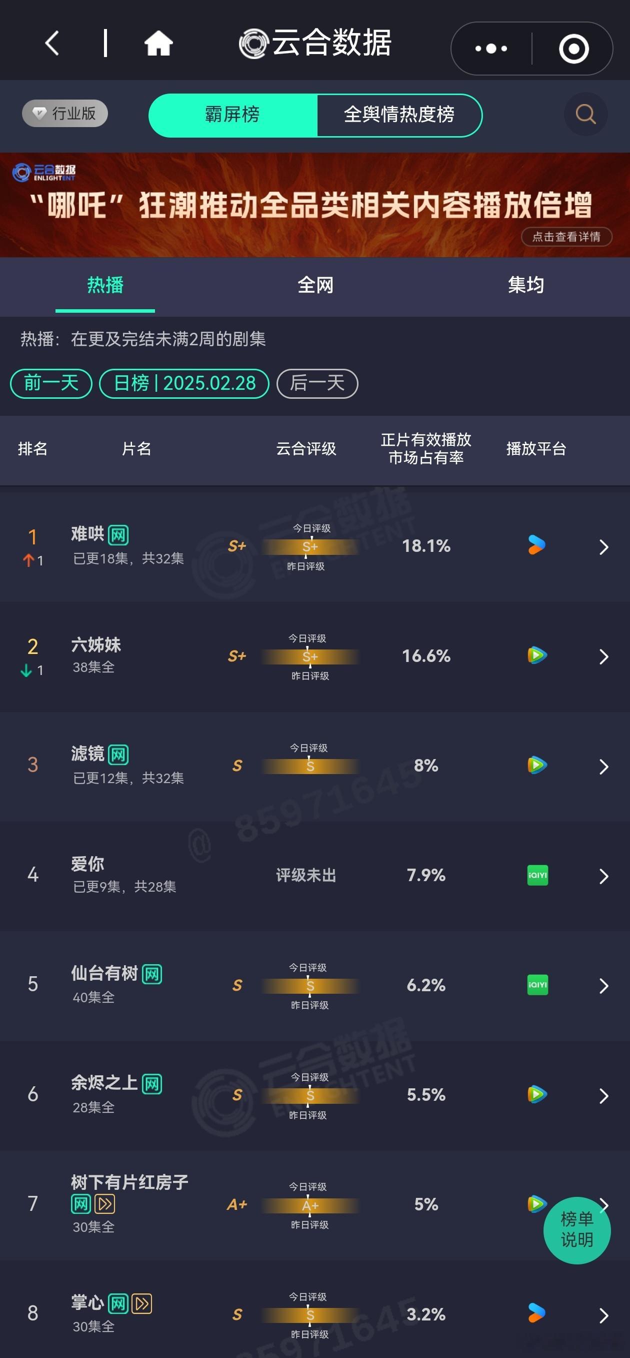 2.28日电视剧热播期云合播放量排行榜难哄复更 3800万+六姊妹 3500万+