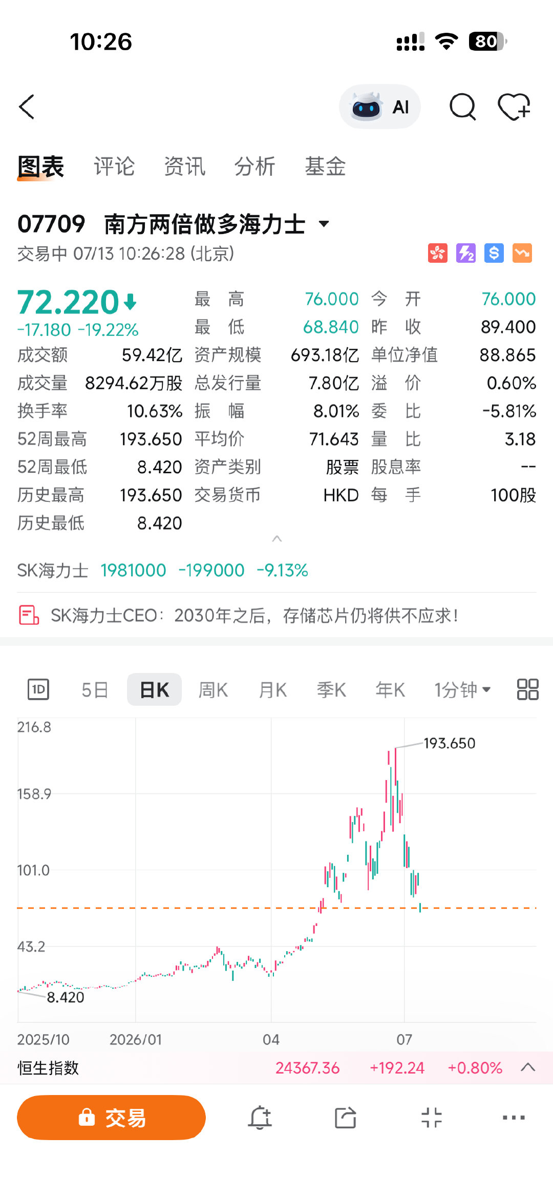 不要羡慕韩国股民。2倍杠杆都跌了63%，韩国一堆5倍杠杆的人早就爆仓了。 