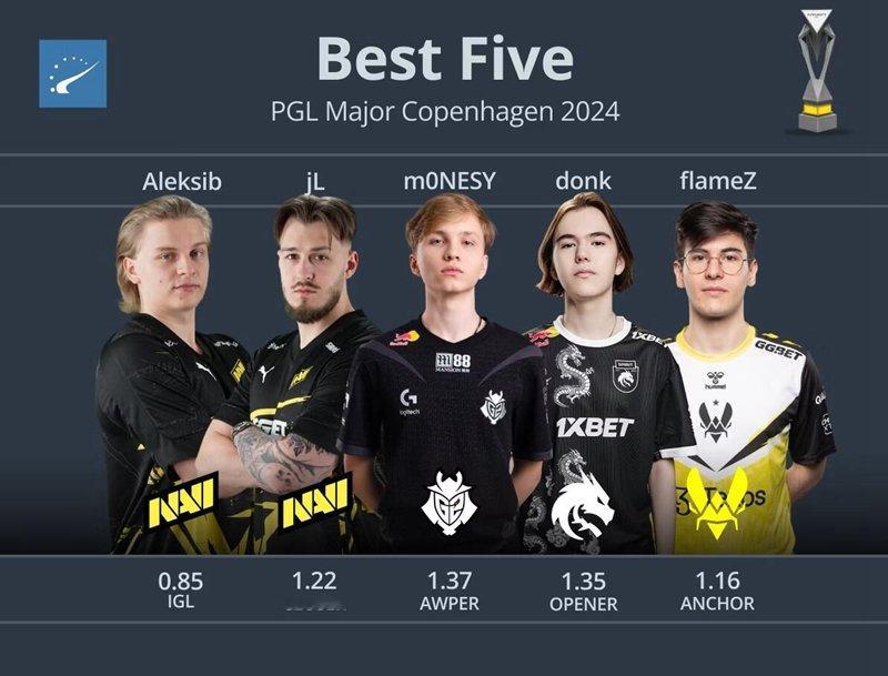 #哥本哈根Major# HLTV评选出本次赛事最佳阵容，分别是最佳指挥 Alek