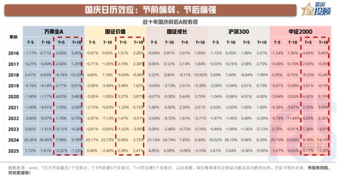 A股日历效应：复盘国庆前后市场表现

从历史统计规律看，A股在国庆长假前后存在较