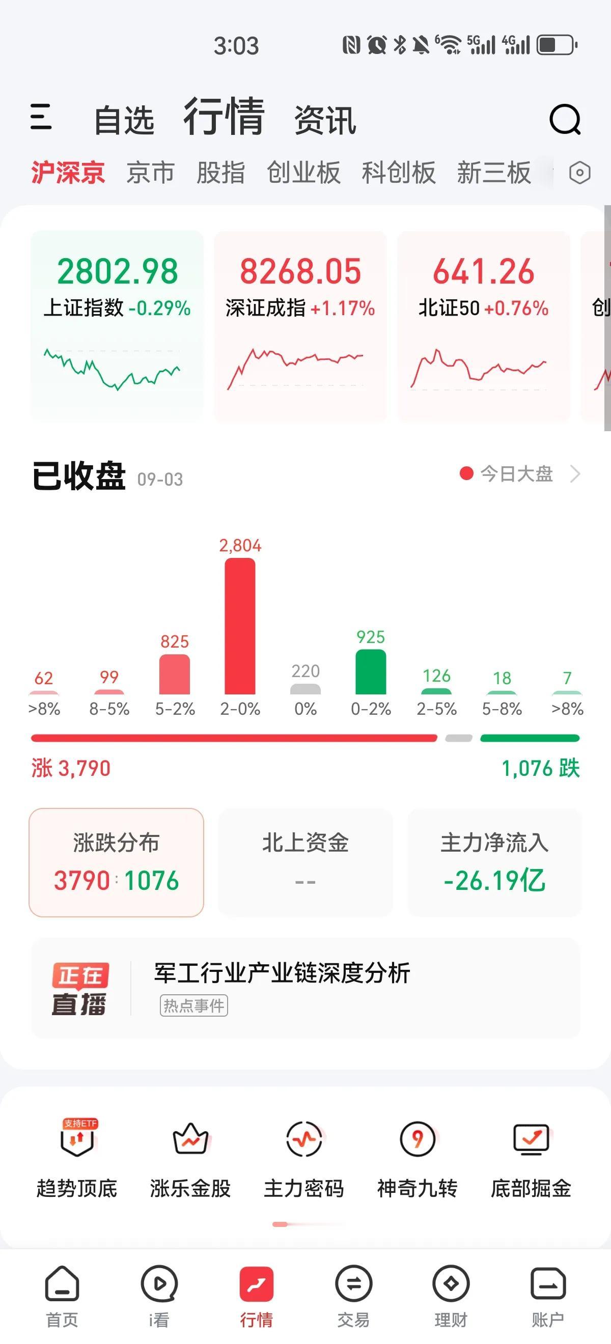 今天又行了？今天继续减仓，反正现在只有两成仓位，银行板块下跌，个股又活了，但是很