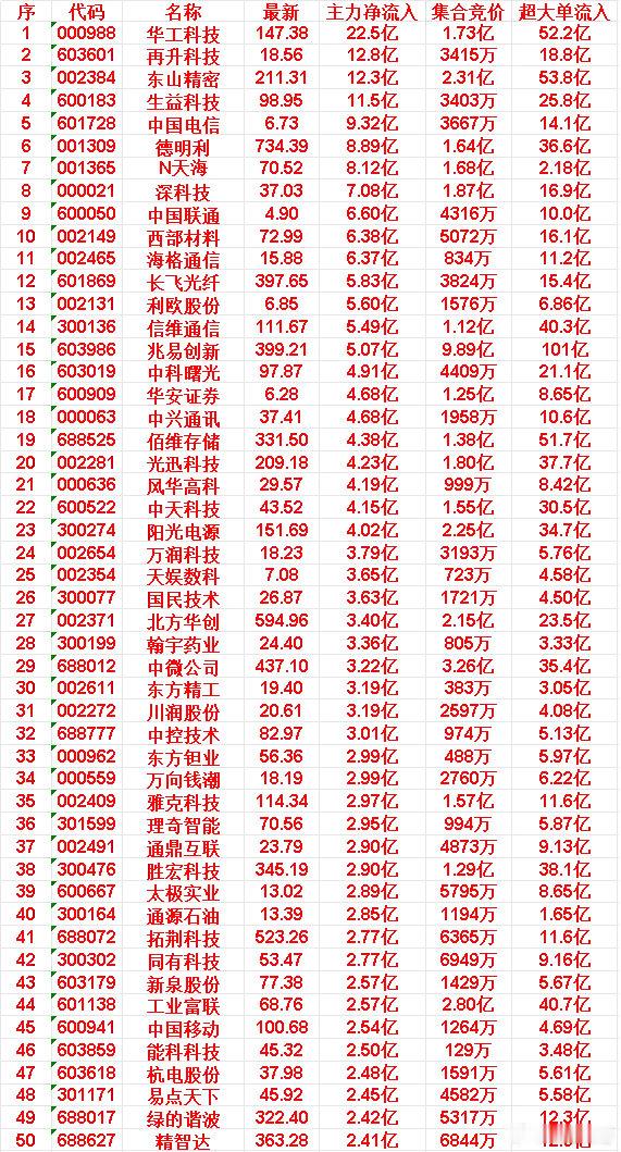5月18日尾盘30分钟，主力资金“买入的”50名单一览！华工科技：主力净流入：2