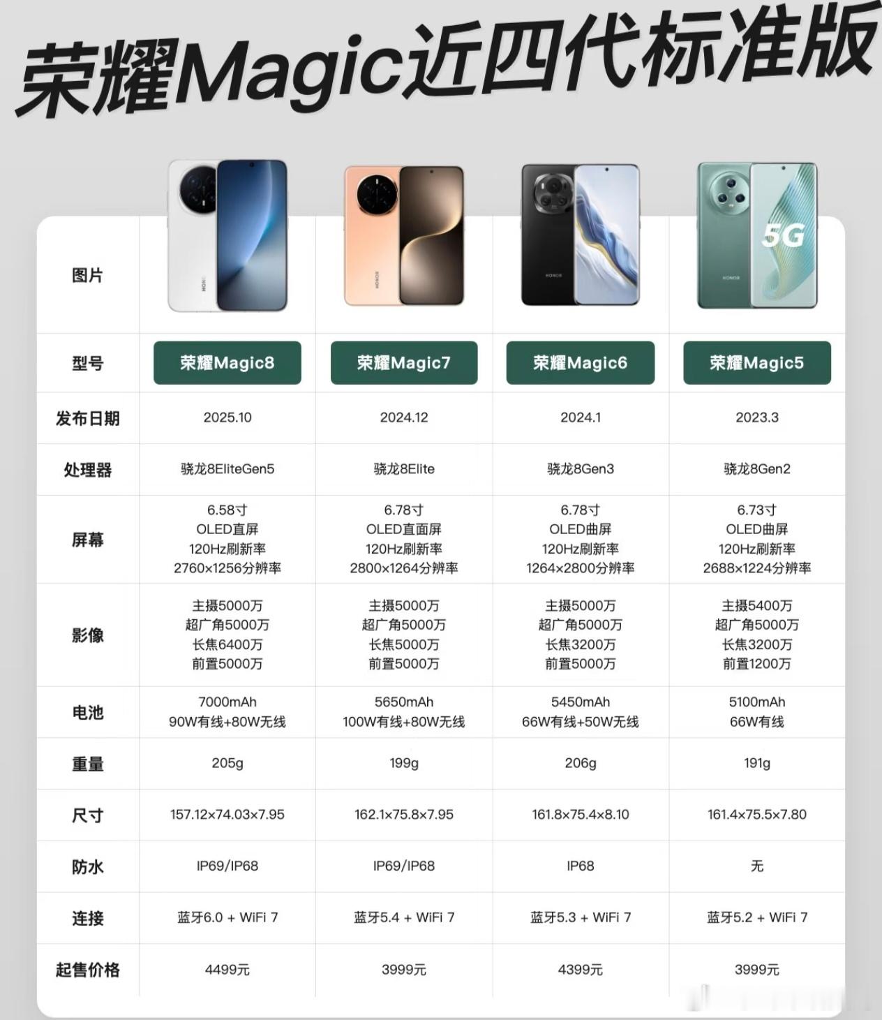 荣耀Magic近四代标准版参数曝光，这次是真听劝还是又玩套路？看着Magic5到