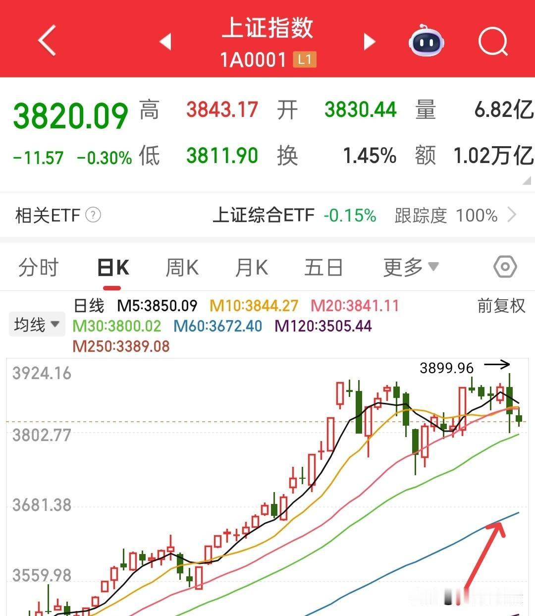 下周机会也就会出现在上半周，下半周我认为大家就可以提前放假了，出去旅旅游，不需要