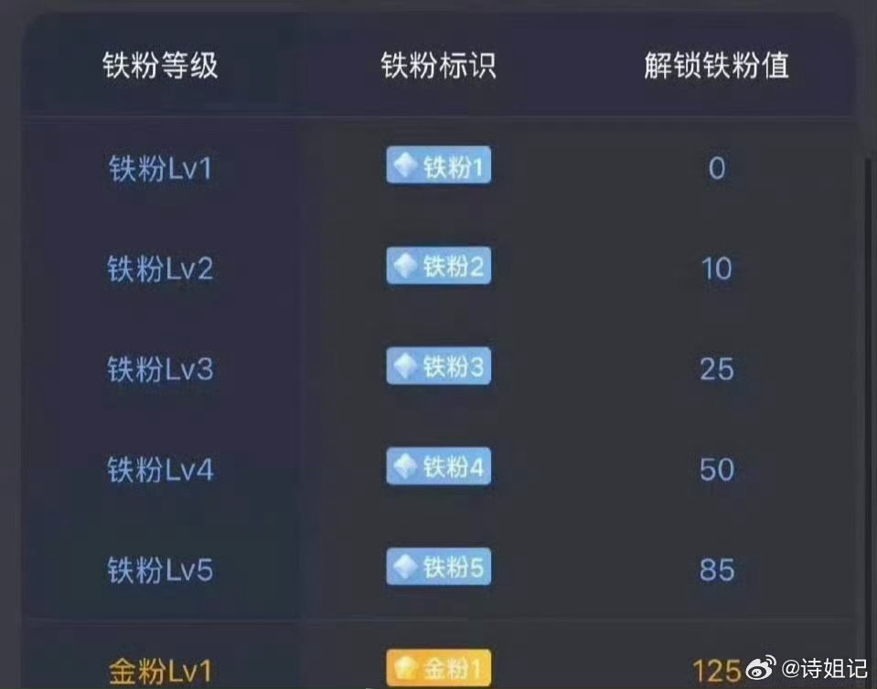 养铁富婆们周一不愉快，看到的来跟毛毛互动一下，一起养个铁吧，祝富婆们越来越富，越