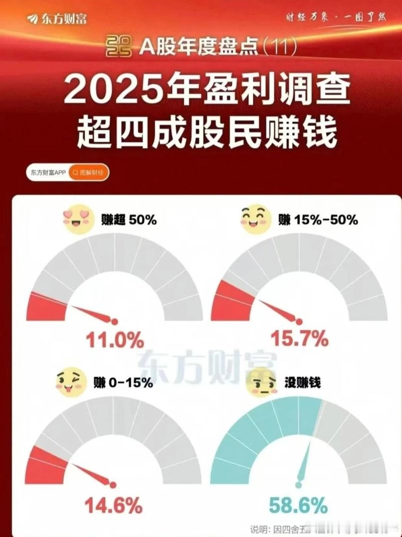 在东财开户的散户应该算是比较多的了，这个统计很具有代表性，没想到竟然有近6成的人
