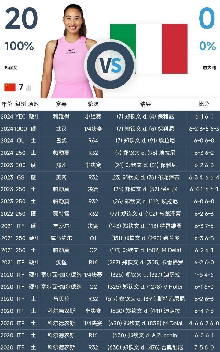 🇨🇳中国目前排名前三的球员与意大利选手的交锋记录🇮🇹单打郑钦文：20胜0