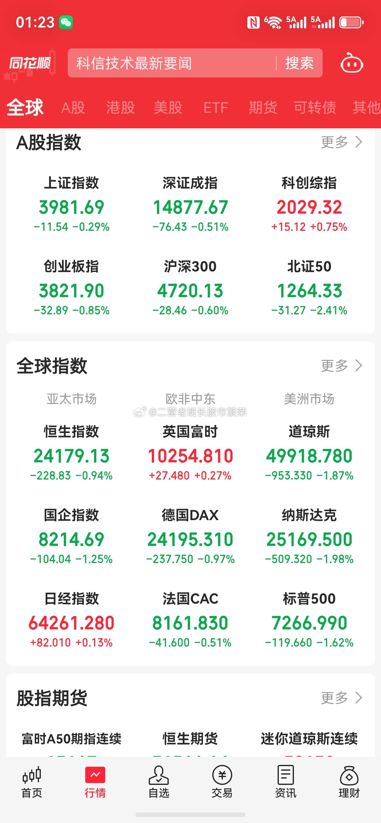 股票  截至午间收盘，沪指跌0.73%，深证成指跌1.32%，创业板指跌1.79
