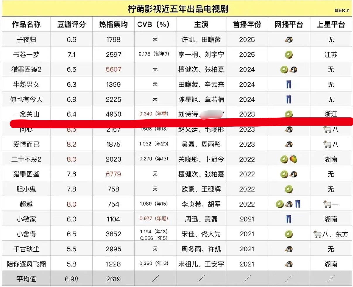 柠檬至今古装剧top还是刘诗诗的《一念关山》，也是唯一拿的出手的古装剧，真的要给