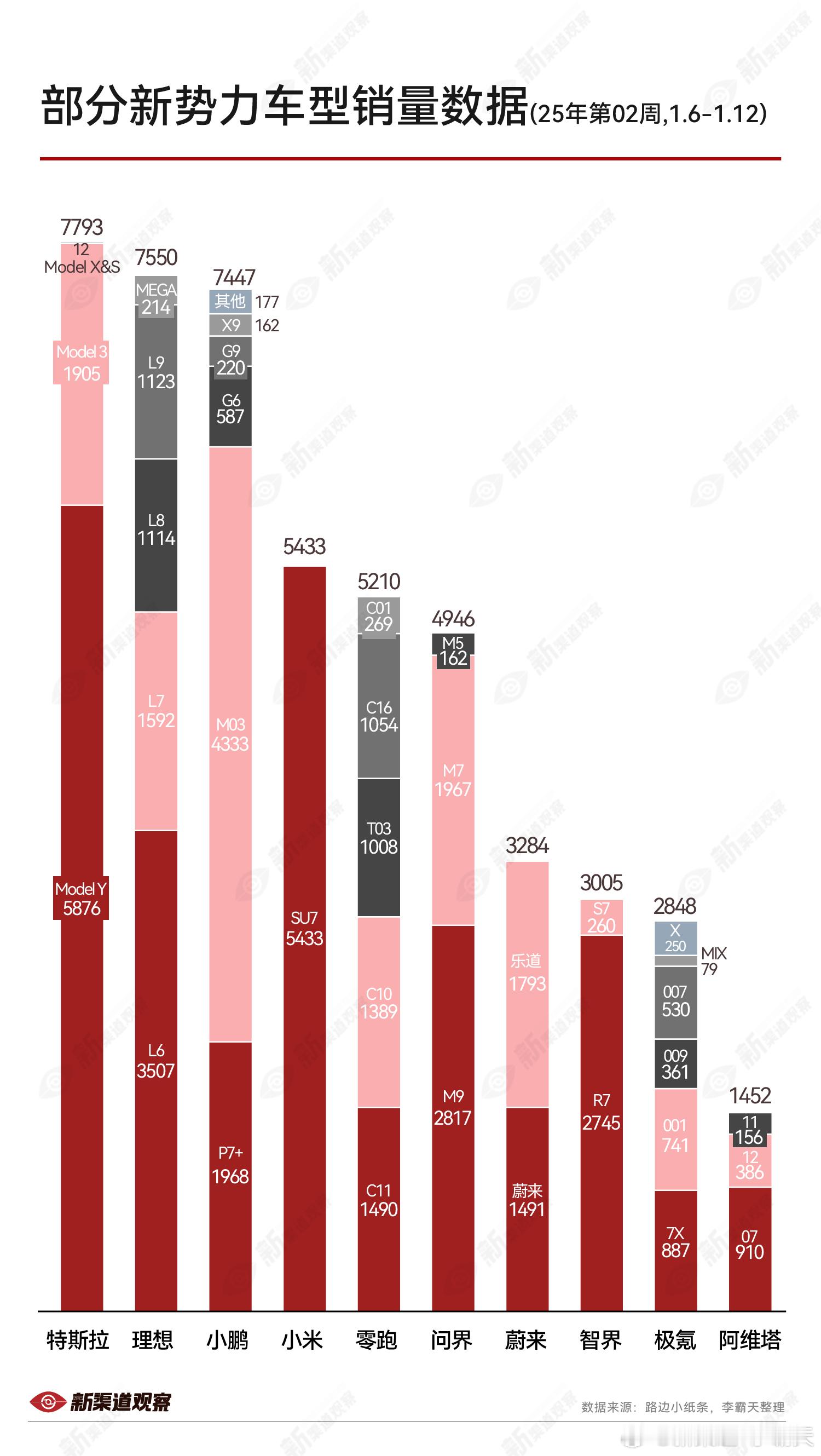 部分新势力车型销量数据（25 年第2周1.6-1.12）  