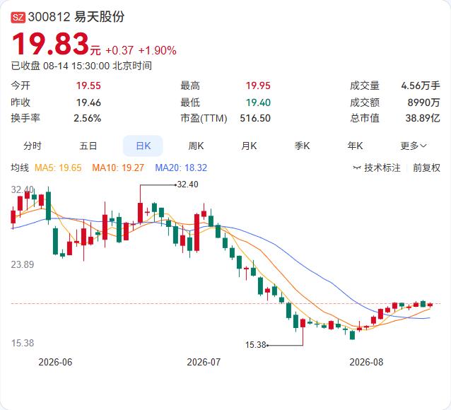 营收降一成，利润跌七成，易天股份上半年业绩“失速”

易天股份8月14日披露20