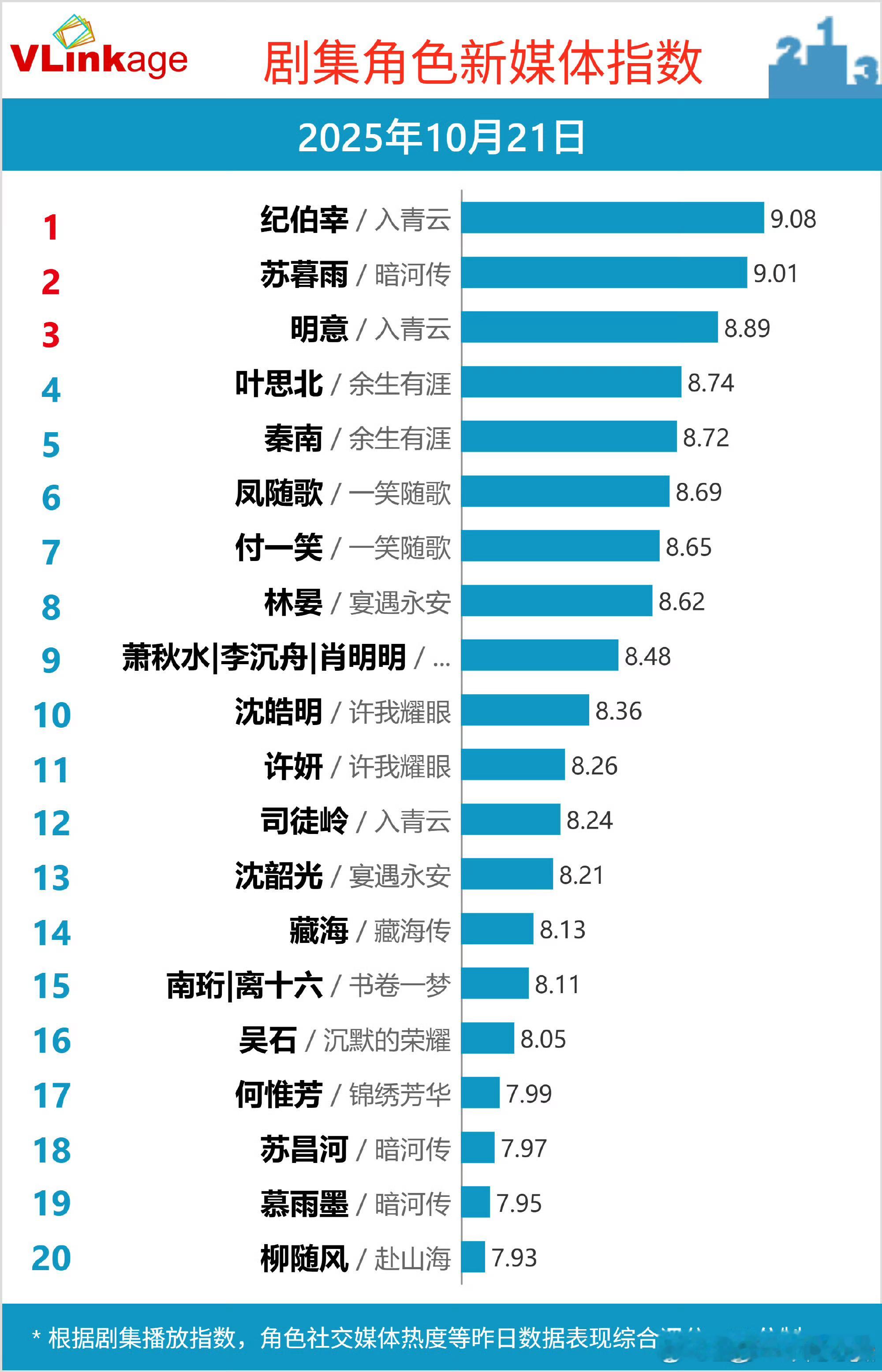 21日v榜，侯明昊纪伯宰持续破九登顶！ ​​​