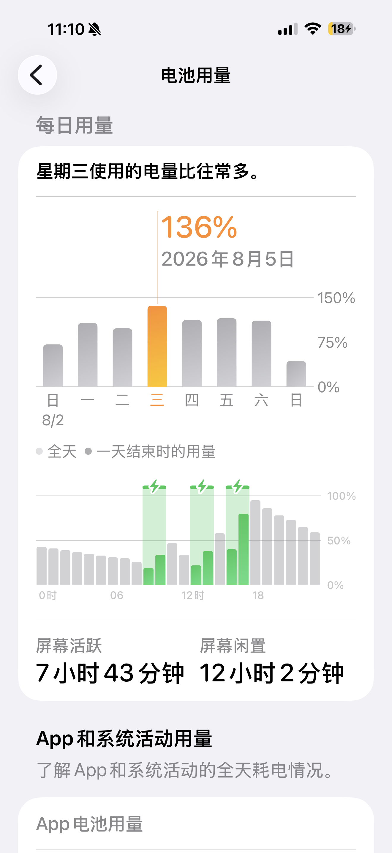 iPhone17ProMax 续航大幅度缩减！ 以前根本不需要开低电量模式、现在