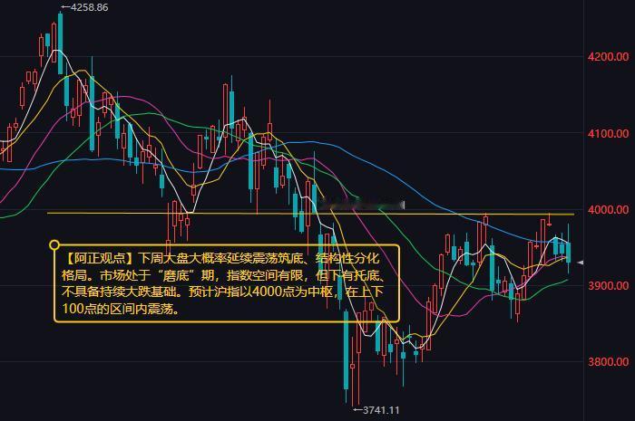 【9月4日收评：下周大盘大概率延续震荡筑底、结构性分化格局 预计沪指以3900点