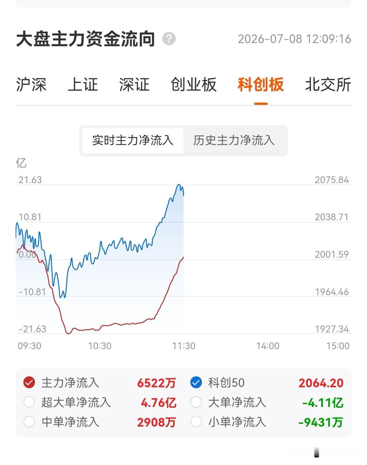 有意思了！20分钟内（11:07-11:27）科创50拉升2.2%，上证从400