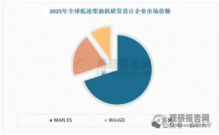 全球首台三燃料低速机发布，中国引领船用动力低碳竞赛，行业量价齐升
 
船用发动机