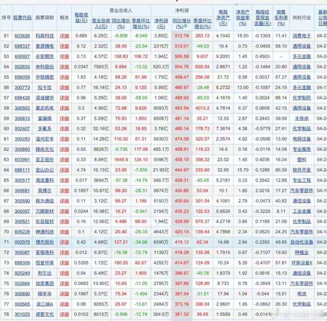 截至4月25日一季度净利润同比大幅增长前100家公司截至4月25日，A股一季度业