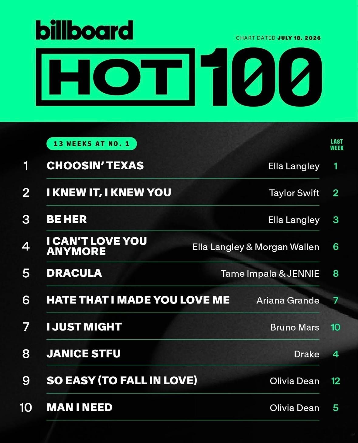 Dracula本周Billboard Hot 100上升至第5名热百五我们来了 