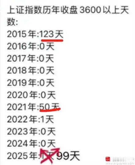 今天A股再次站上3600，是今年的第二次！在过去的10年，指数能站上3600其实