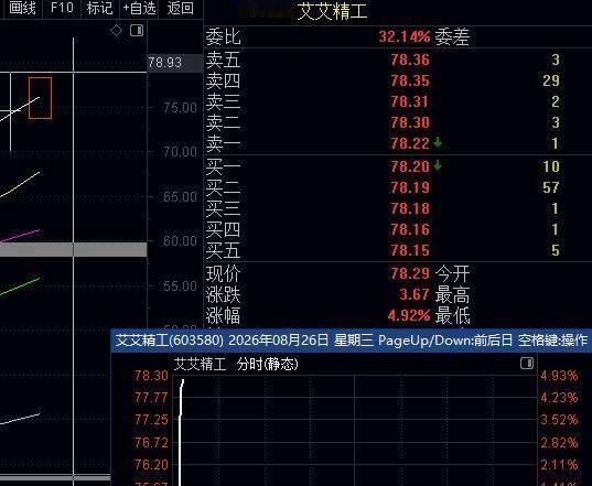 大涨6%+另外2个大涨5%+，要尾盘股的回复，多人评论就早点根本更新，恭喜，看截