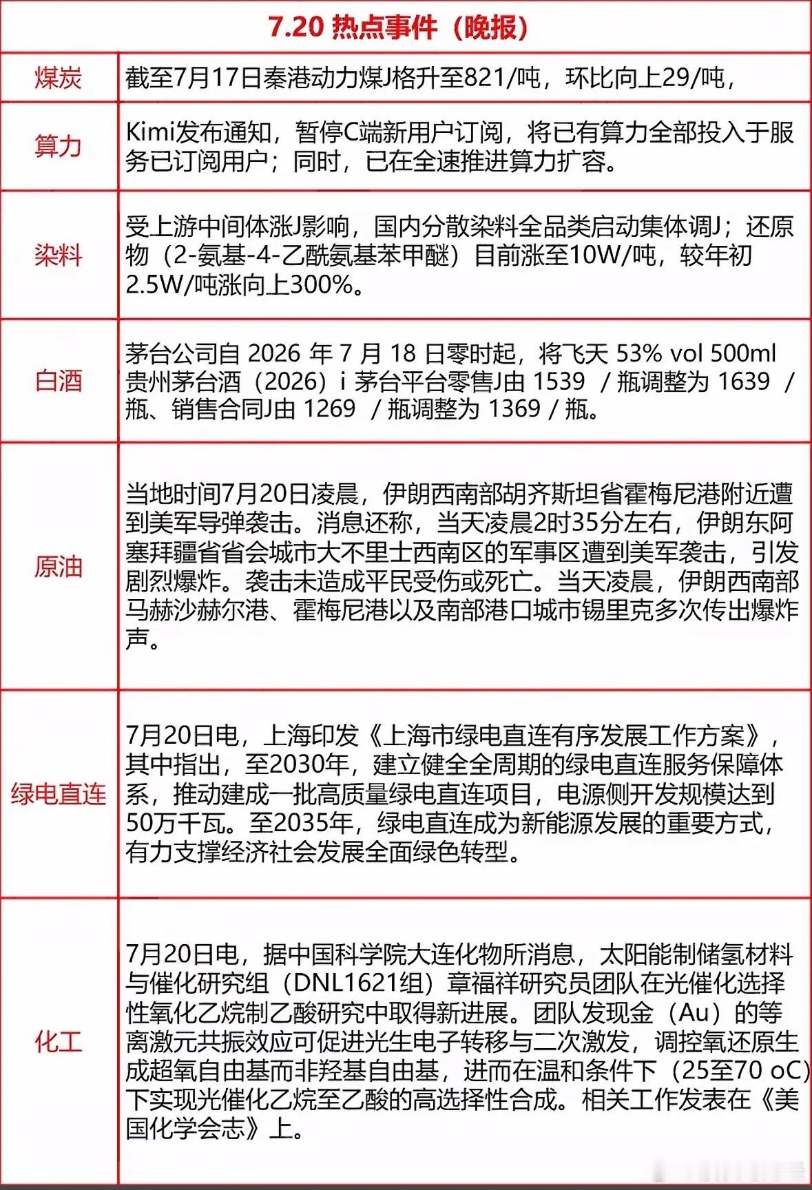7月20日晚间热报 