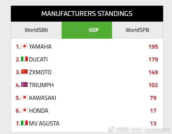 张雪机车落后雅马哈46分🏁 WorldSSP 最新积分榜（制造商）1. 雅马哈