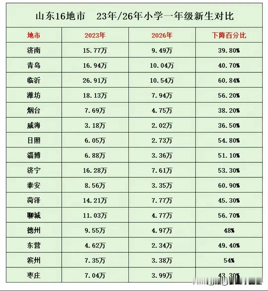 2023 - 2026年山东16市小学一年级新生人数变化值得关注。2023年山东