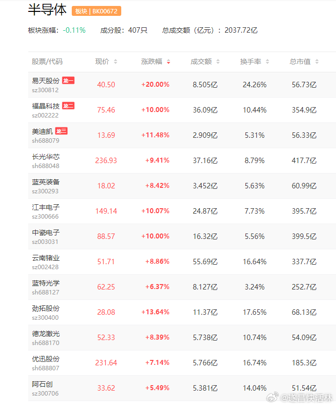 a股芯片   SEMICON China 2026展会显示，在AI算力驱动下，全
