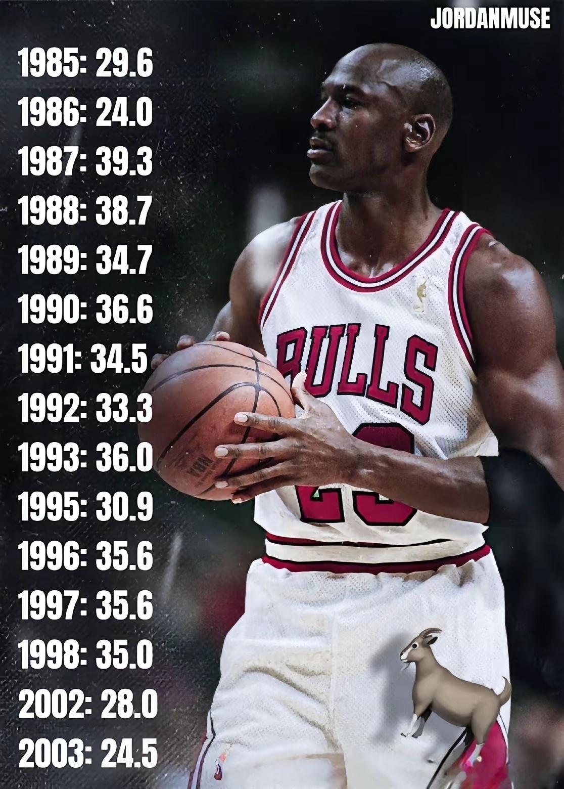 老流氓不愧是老流氓！本赛季的nba球队场均得分116.5分，按照这赛季每回合的得