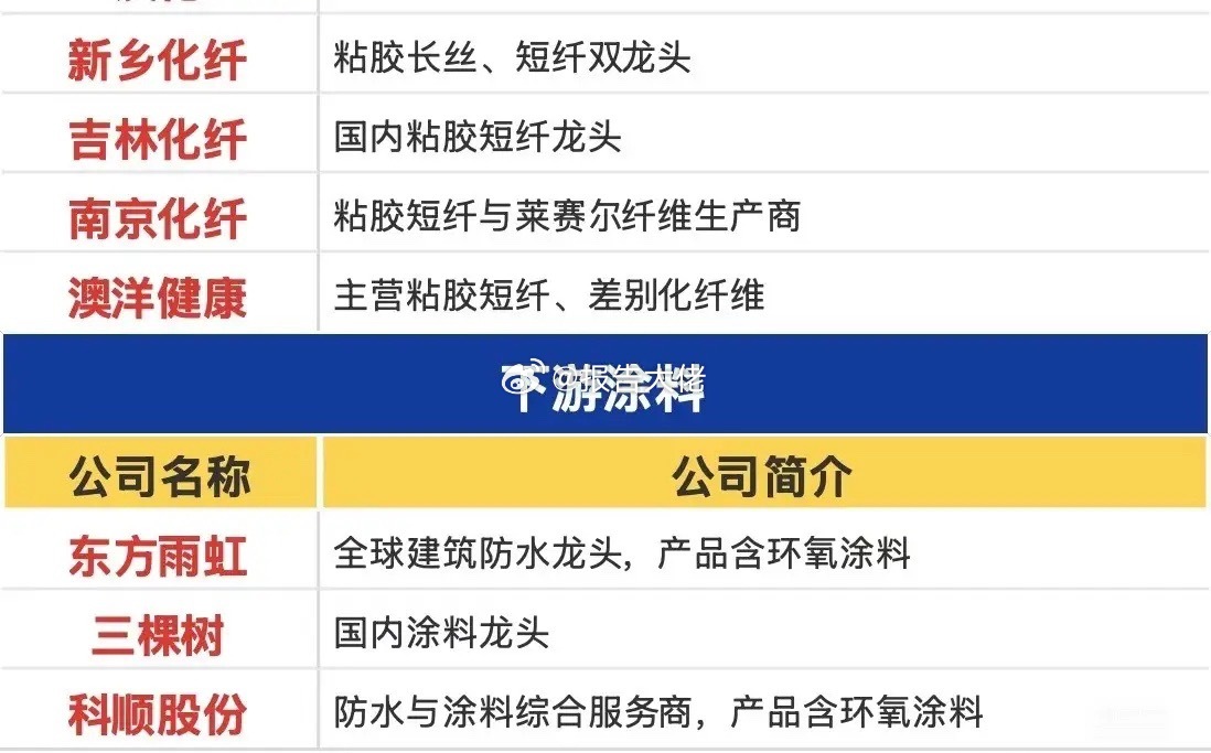 环氧树脂概念梳理近期，三菱瓦斯化学、建滔积层板先后宣布，对CCL类相关产品上调价