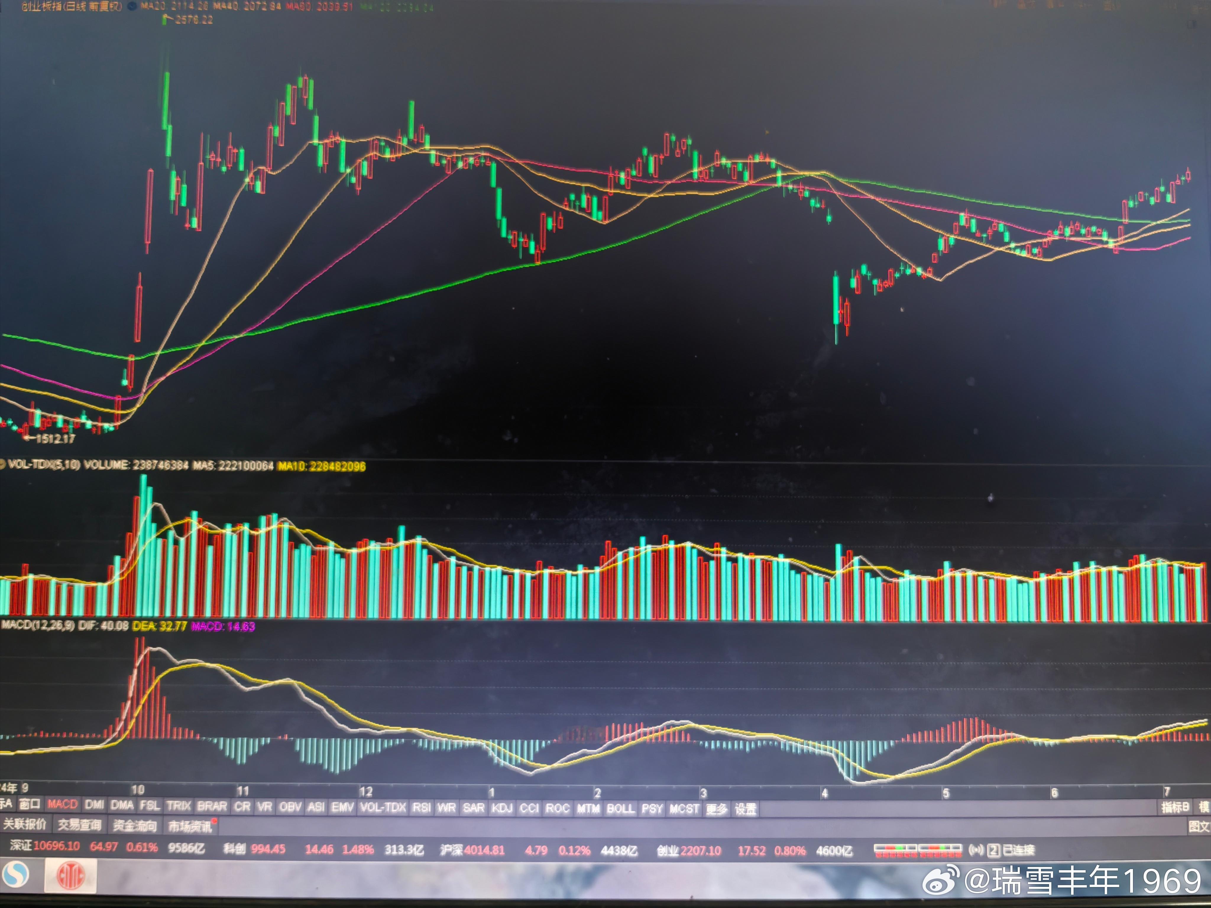 创业板中期均线排列，开始带来视觉上的美感。下周一下周二，绿线120天线的比较点位