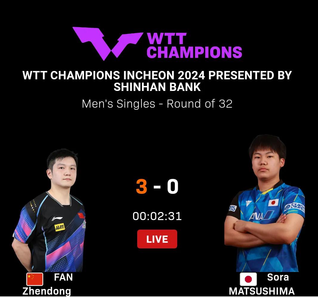 樊振东3-0松岛辉空晋级16强！
#WTT仁川冠军赛2024# 男单首轮，国乒樊
