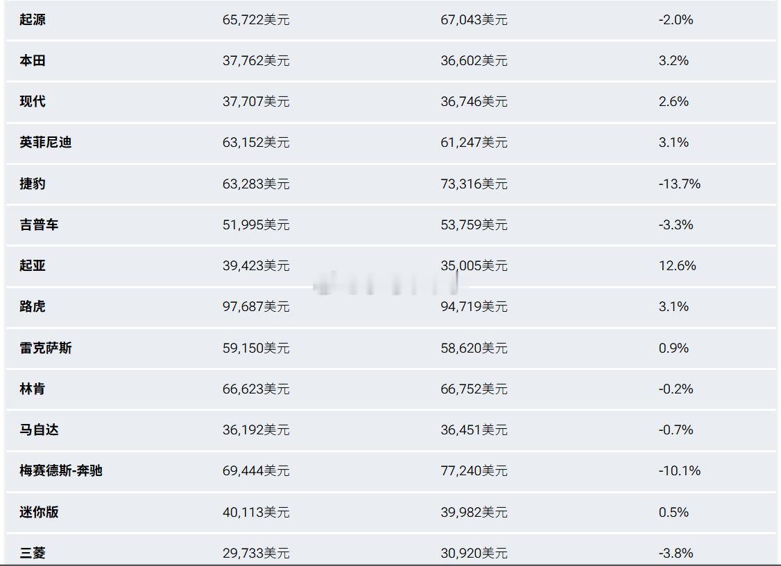 从美国汽车均价看，特斯拉完全没有苹果手机的地位汽场全开 新能源汽车