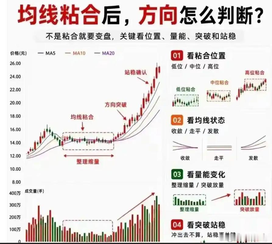 均线粘合后，股价大概率会选方向，关键是先看懂真假突破盯盘时最怕一种走势价格横着磨