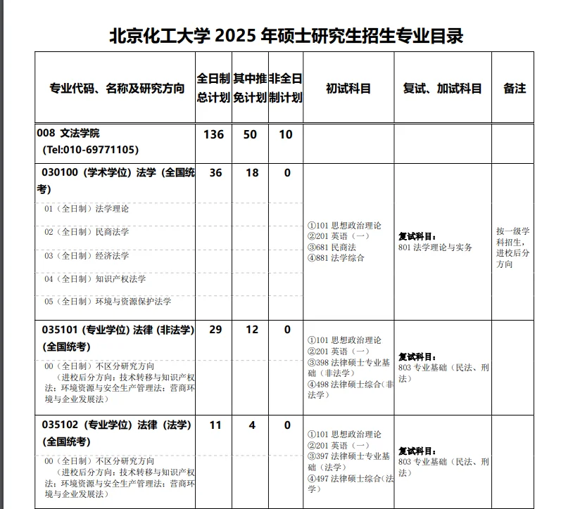 北京化工大学2025年法律硕士招生人数