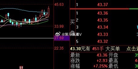 除了黄河旋风主板标的涨停表现最好之外。  其余的两个标的，四方达日内红7大阳，也