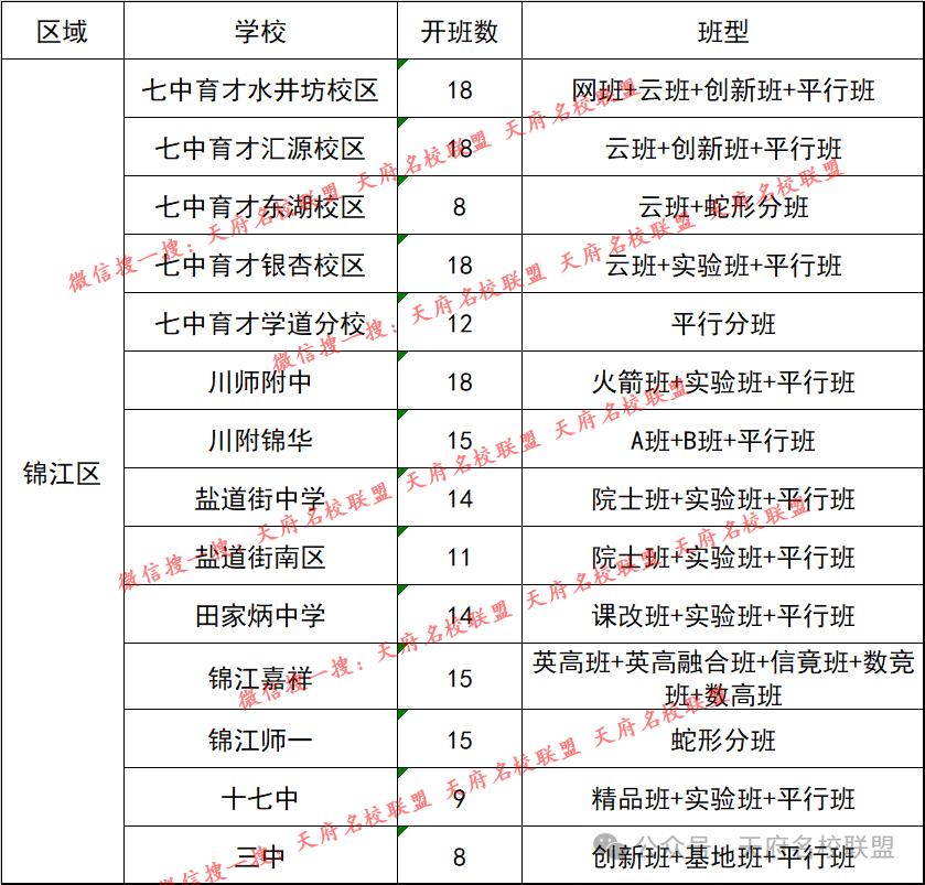 对成都家长而言，选对初中是升学第一关。除了学校整体实力，班型直接决定教学节奏与培