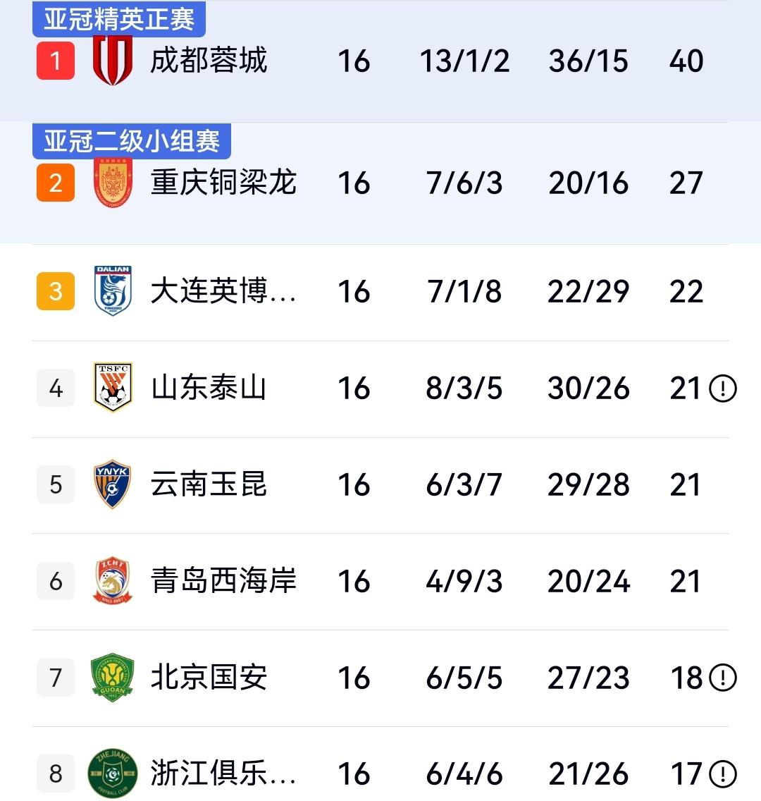 中超第16轮综述，海港、申花、国安均取胜，三队纷纷逃离降级区！

昨天晚上，中超
