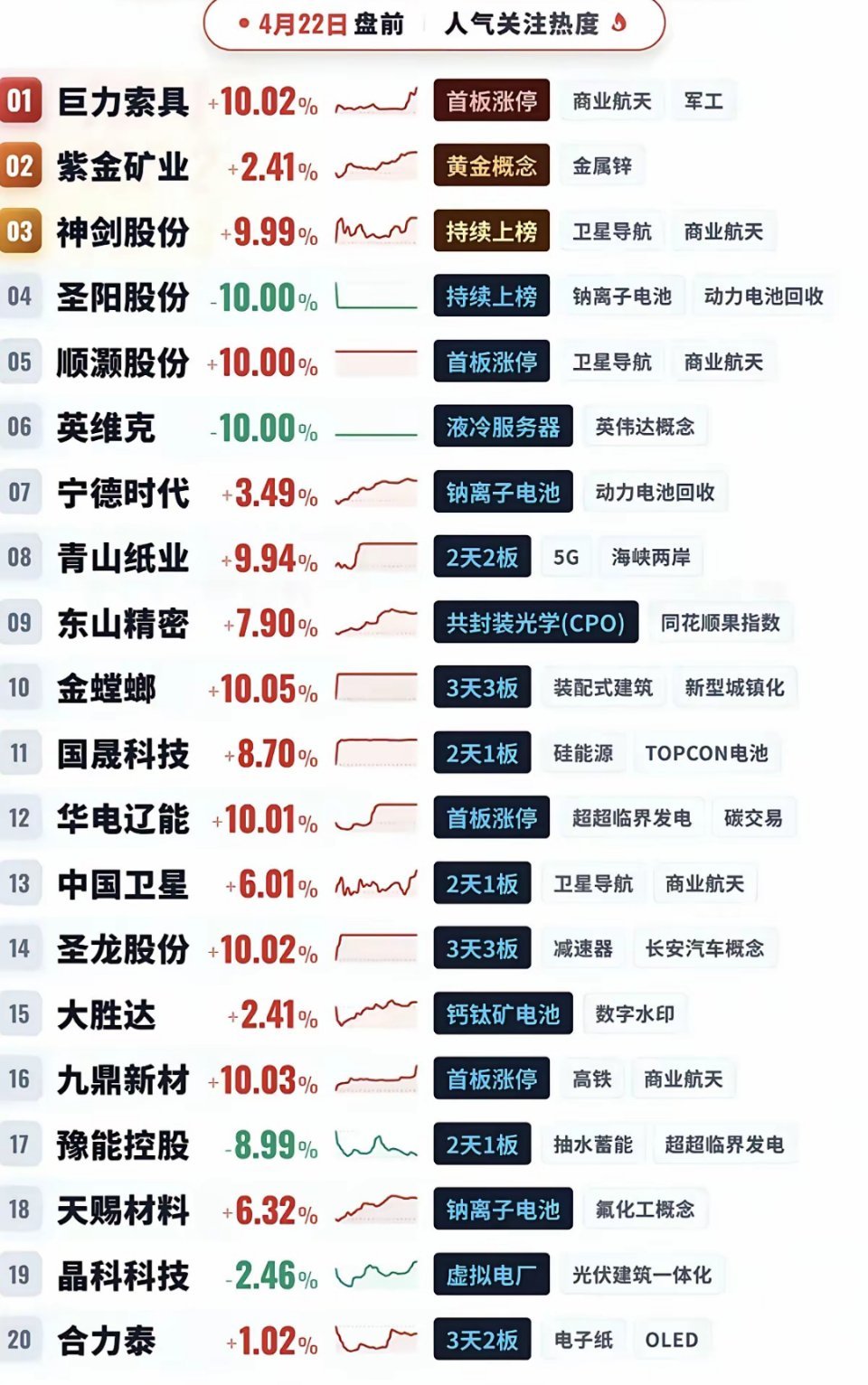 4.22周三  成交活跃个股+人气热度榜！1.商业航天、军工2.钠离子电池、动力