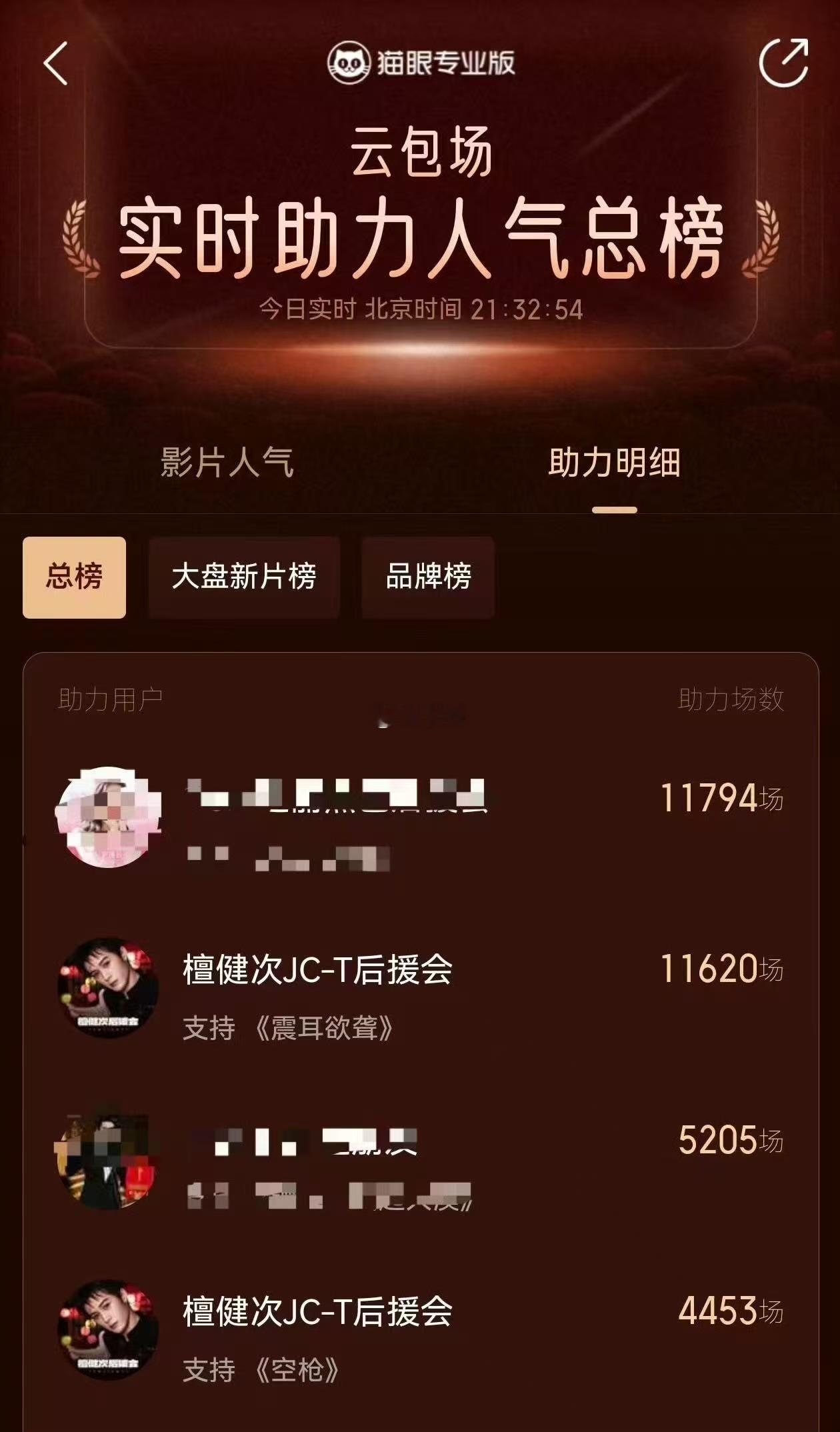 檀丝空枪云包场4小时上总榜第四 定档之后热度持续发酵，短短四小时冲上榜单第四，檀