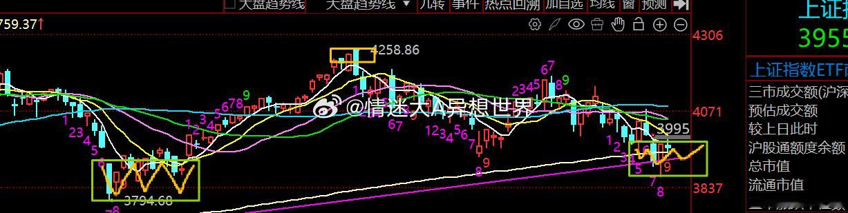 底部是这样来回震荡的，而且当下就是轮动，不要总是预期一个修复就是反转。上一波亦是