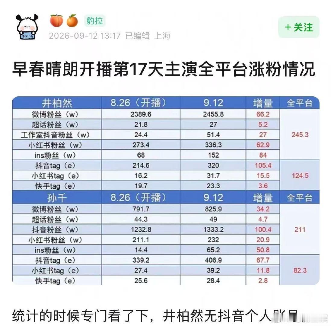 井柏然孙千早春晴朗有效播剧井柏然孙千全平台涨粉情况井柏然孙千全平台涨粉情况 ​​