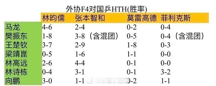 国乒主力VS外协交手记录林昀儒、张本智和、莫雷高德、F勒伦布与国乒主力的交手记录