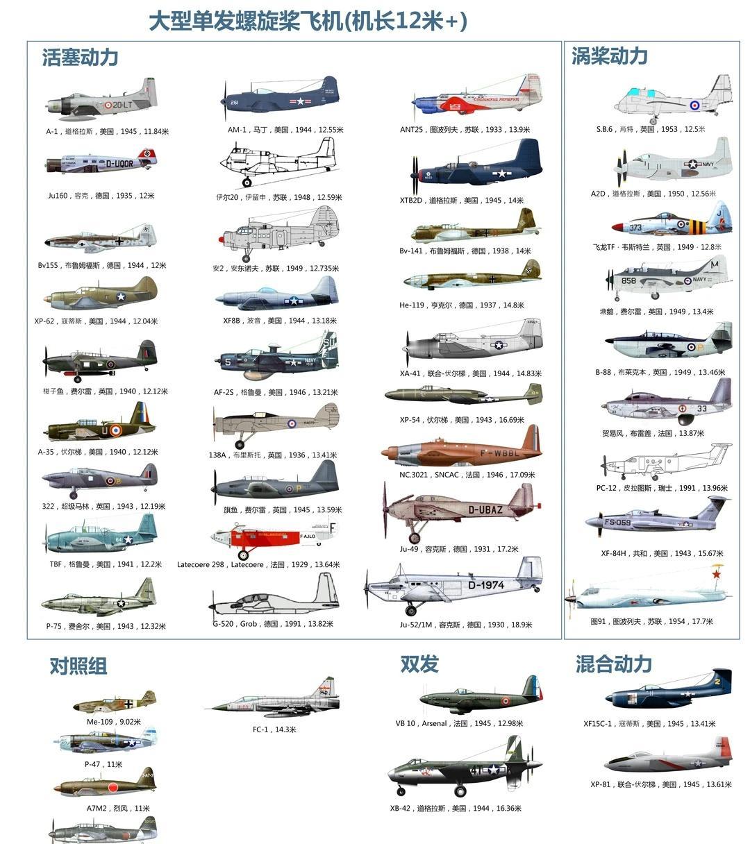 大型螺旋桨飞机同比例图
为了寻找最大的单发活塞发动机飞机，搜集了不少飞机资料，简