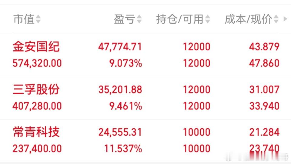 今日持有金安国纪常青科技三孚股份股市如战场，实战见真章。我会坚持记录自己的每一笔