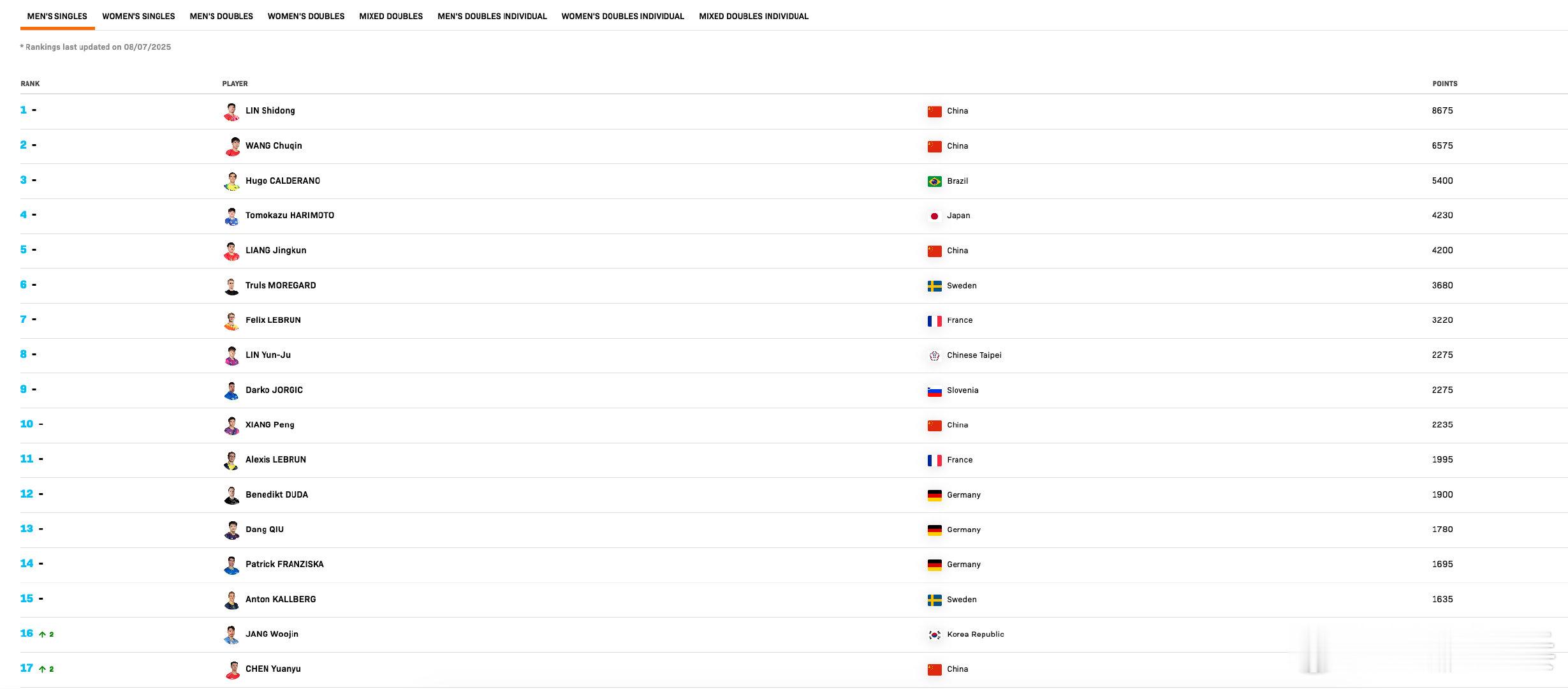 2025国际乒联第28周排名孙颖莎连续156周世界第一🏓️国际乒联公布最新世界