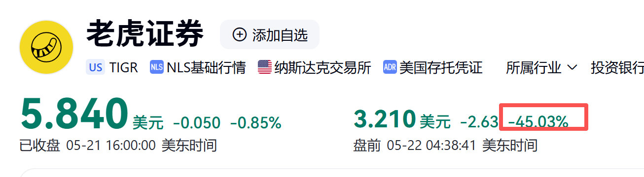 【老虎证券富途盘前暴跌】老虎证券盘前暴跌45% 5月22日，美股向上融科(老虎证